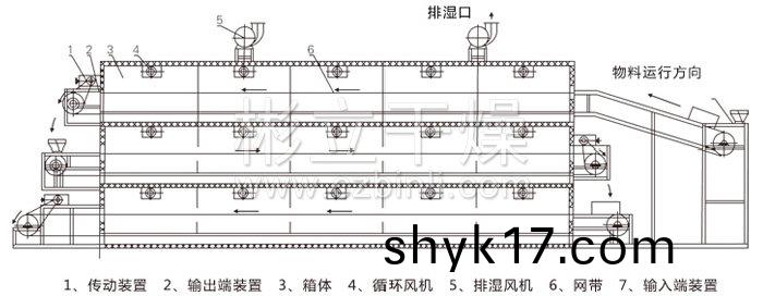 多層帶式榦燥機結構示意圖(tu) 多層帶式榦(gan)燥機結構示意圖