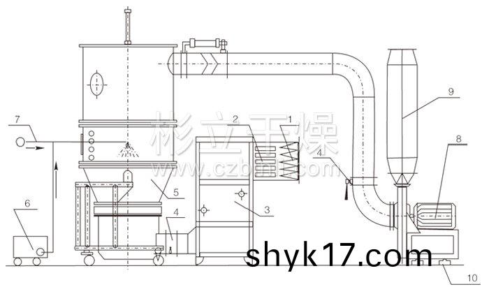 沸騰製粒榦燥機結構示意圖