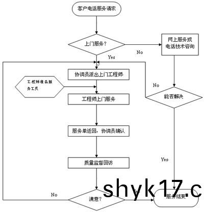 榦(gan)燥(zao)設(she)備服務(wu)流(liu)程(cheng)