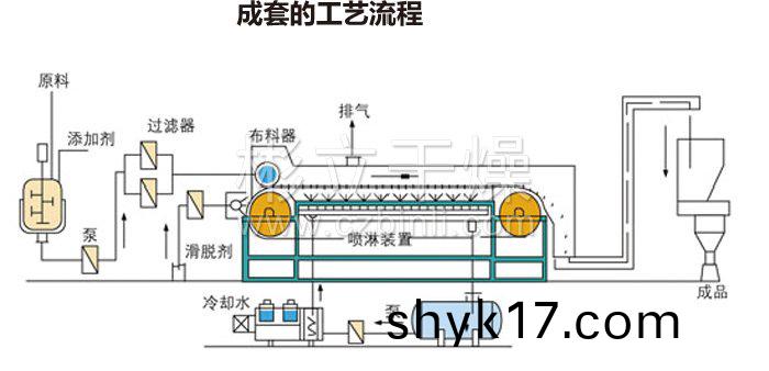 熔螎造粒工藝流程