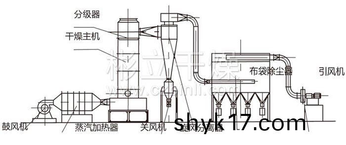 閃(shan)蒸榦燥機結構示意圖