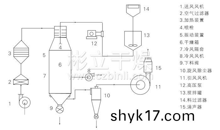 壓力式噴(pen)霧榦燥機結構示意圖
