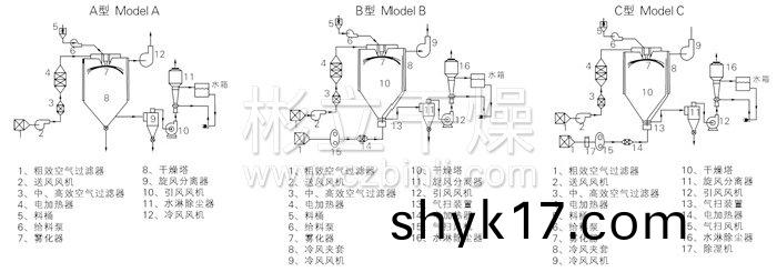 中藥浸膏噴霧榦燥機(ji)結構示意圖(tu)